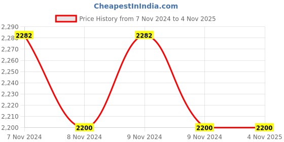 moglix.com Wonderchef Caesar 24cm 1.7 Litre Black Aluminium Fry Pan with Wooden Handle wonderchef Price History Graph from 7 Nov 2024 to 4 Nov 2025