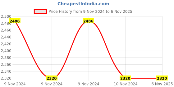 moglix.com Wonderchef Caesar 26cm Black Aluminium Non-Stick Fry Pan with Gas &a; Induction Friendly, 60018305 wonderchef Price History Graph from 9 Nov 2024 to 5 Nov 2025