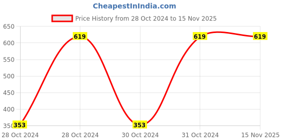 moglix.com Wonderchef Glory 900ml Black String Vegetable Chopper with 6 Sharp SS Blade, Anti Slip Silicon Base Ring &a; Air Tight Lid wonderchef Price History Graph from 28 Oct 2024 to 13 Nov 2025