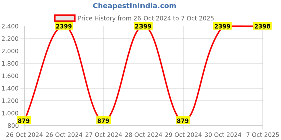 moglix.com Wonderchef Plastic 5 Blades String Vegetable &a; Fruits Chopper, 63152631 (Pack of 2) wonderchef Price History Graph from 26 Oct 2024 to 7 Oct 2025