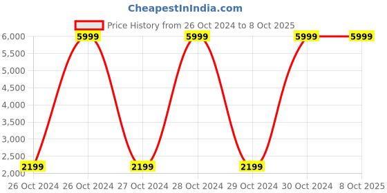 moglix.com Wonderchef Plastic 5 Blades String Vegetable &a; Fruits Chopper, 63152631 (Pack of 5) wonderchef Price History Graph from 26 Oct 2024 to 8 Oct 2025