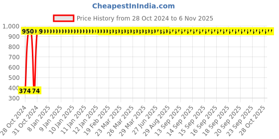 moglix.com Wonderchef String Fruits &a; Vegetable Jumbo Chopper, 63152570 wonderchef Price History Graph from 28 Oct 2024 to 5 Nov 2025