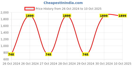 moglix.com Wonderchef String Fruits &a; Vegetable Jumbo Chopper, 63152570 (Pack of 2) wonderchef Price History Graph from 26 Oct 2024 to 9 Oct 2025