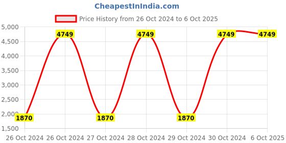 moglix.com Wonderchef String Fruits &a; Vegetable Jumbo Chopper, 63152570 (Pack of 5) wonderchef Price History Graph from 26 Oct 2024 to 6 Oct 2025