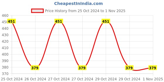 moglix.com Worldone 60m Brown Carton Sealing Tape (Pack of 6) worldone Price History Graph from 25 Oct 2024 to 31 Oct 2025