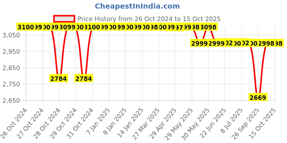 moglix.com WS 0.5HP Copper Winding Monoblock Pump, Head Range: 32-10 m ws Price History Graph from 26 Oct 2024 to 15 Oct 2025