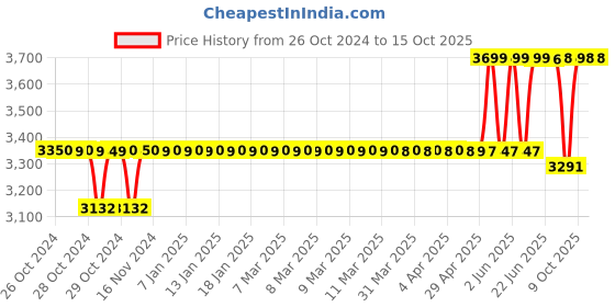 moglix.com WS 1HP Single Phase Copper Winding Monoblock Pump, Head Range: 32-10 m ws Price History Graph from 26 Oct 2024 to 15 Oct 2025