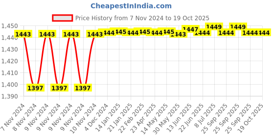 moglix.com Wuerth 100 Ml Coolant Concentrate Blue, WUE-G3Z78I wuerth Price History Graph from 7 Nov 2024 to 19 Oct 2025