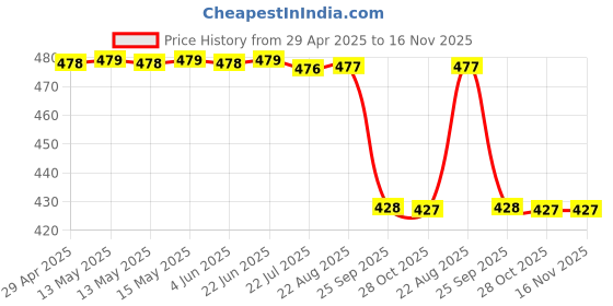 moglix.com Wuerth 1000ml Engine Oil Sae 20W,40 wuerth Price History Graph from 29 Apr 2025 to 16 Nov 2025