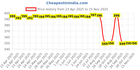 moglix.com Wuerth 100ml Liquid Wax Car Polish wuerth Price History Graph from 23 Apr 2025 to 15 Nov 2025