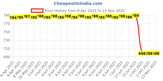 moglix.com Wuerth 250 Ml Additive for Car, WUE-UHYX8V wuerth Price History Graph from 8 Apr 2025 to 14 Nov 2025
