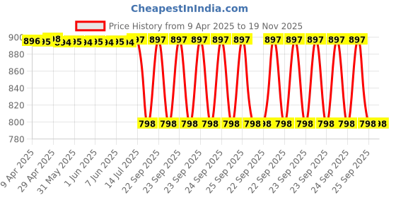 moglix.com Wuerth 250 Ml Additive, WUE-YVKLG2 wuerth Price History Graph from 9 Apr 2025 to 18 Nov 2025