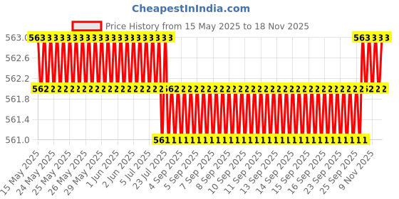 moglix.com Wuerth 500ml Chain Cleaner Spray, WURTH500MLCCS wuerth Price History Graph from 15 May 2025 to 16 Nov 2025