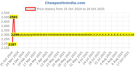 moglix.com Wuerth 5W-40 API SM 3.5L Synthetic Engine Oil for Car, WURTH5W-40 APISM wuerth Price History Graph from 25 Oct 2024 to 19 Oct 2025