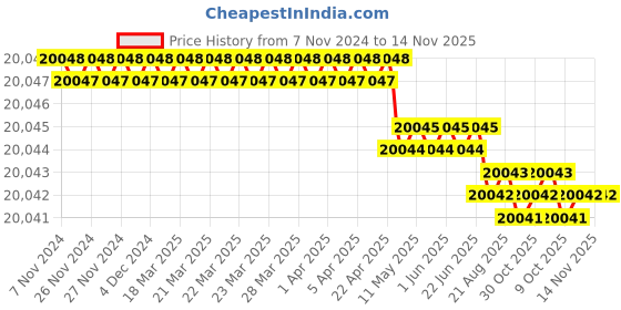 moglix.com Wuerth DSS 1/2" H Black &a; Silver Impact Wrenches wuerth Price History Graph from 7 Nov 2024 to 13 Nov 2025