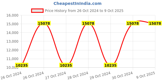 moglix.com Wypall X70 50 Wipes Blue Extended Flat Sheet Wipers Roll, 1110 (Pack of  20) wypall Price History Graph from 26 Oct 2024 to 8 Oct 2025