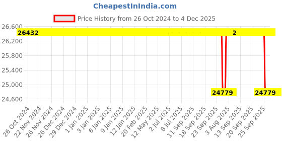 moglix.com X-Shield Heavy Stainless Steel Apron with Wheels &a; 5 Pcs Hangers x-shield Price History Graph from 26 Oct 2024 to 3 Dec 2025
