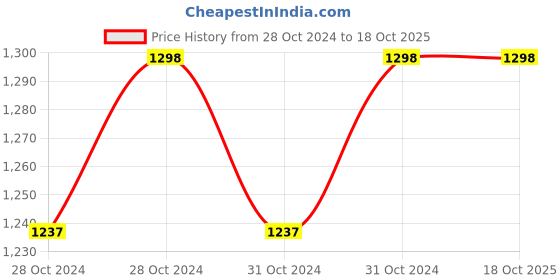 moglix.com Xado Red 12 Plus Antifreeze Super Concentrate Coolant, 1.1 kg xado Price History Graph from 28 Oct 2024 to 17 Oct 2025