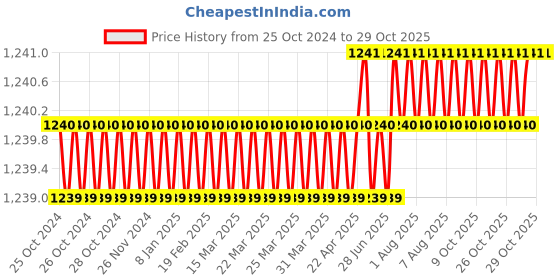 moglix.com Xamax Coccyx Pro Black Seat Cushion Use for Chair, BTT303-BL xamax Price History Graph from 25 Oct 2024 to 28 Oct 2025
