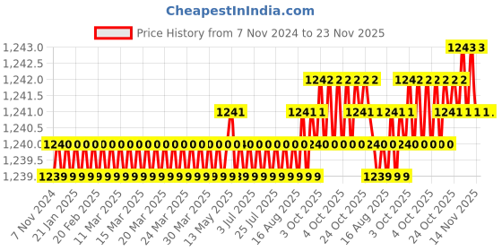 moglix.com Xamax Coccyx Pro Blue Seat Cushion Use for Chair, BTT303-BLU xamax Price History Graph from 7 Nov 2024 to 23 Nov 2025