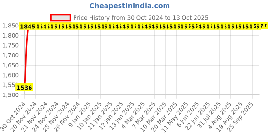 moglix.com Xamax Coccyx Pro Plus Blue Orthopedic Seatrest Use for Chair, BTT304-BLU xamax Price History Graph from 30 Oct 2024 to 12 Oct 2025