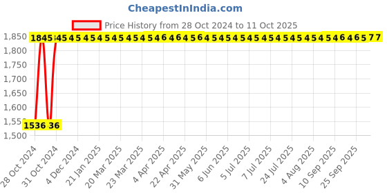 moglix.com Xamax Coccyx Pro Plus Grey Orthopedic Seatrest Use for Chair, BTT304-GRY xamax Price History Graph from 28 Oct 2024 to 9 Oct 2025
