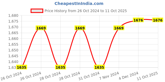 moglix.com Xamax Pro F Black Backrest, BTT299-BL xamax Price History Graph from 26 Oct 2024 to 11 Oct 2025