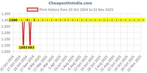 moglix.com Xamax Pro L Blue Backrest, BTT301-BLU xamax Price History Graph from 25 Oct 2024 to 21 Nov 2025