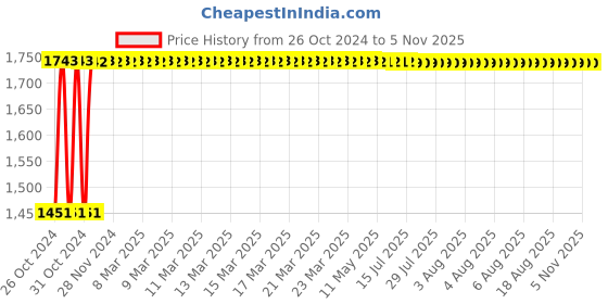 moglix.com Xamax Vuuk Grey Back Rest Use for Sofa Bed &a; Couch, BTT302-GRY xamax Price History Graph from 26 Oct 2024 to 5 Nov 2025