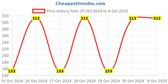 moglix.com Xcluma BE-000006 Sound Sensor/Detection Module Arduino other MCU (Pack of 2) xcluma Price History Graph from 25 Oct 2024 to 8 Oct 2025