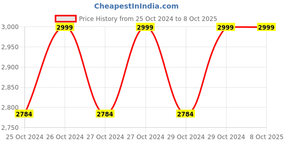 moglix.com Xela 288-3Com 3 Pcs Plastic Blue, Green &a; Red Multipurpose Heavy Duty Portable Crate Set xela Price History Graph from 25 Oct 2024 to 8 Oct 2025