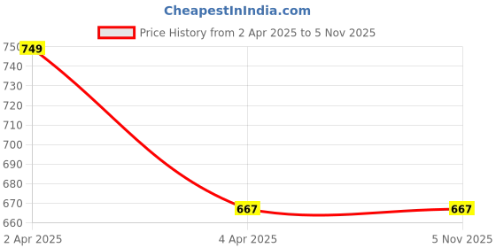 moglix.com Xinor Buff Medium Red Open Face Helmet for Men &a; Women xinor Price History Graph from 2 Apr 2025 to 5 Nov 2025