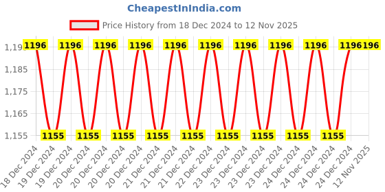 moglix.com XLNT 800W 100mm 11000rpm Electric Angle Grinder xlnt Price History Graph from 18 Dec 2024 to 11 Nov 2025