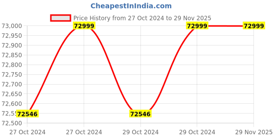 moglix.com XLNT E Series 7kW Petrol Powered Single Phase Self/Electric Start Generator with 25 Litre Fuel Tank Capacity, 9500E xlnt Price History Graph from 27 Oct 2024 to 27 Nov 2025