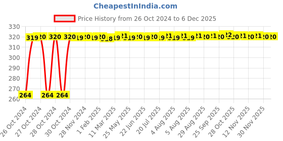 moglix.com xtra power Xtra M14 Power Twisted Cup Brush xtra power Price History Graph from 26 Oct 2024 to 4 Dec 2025