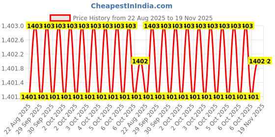 moglix.com Xtra Power 10 inch 255 MM High Speed Steel Silver Blades xtra power Price History Graph from 22 Aug 2025 to 19 Nov 2025