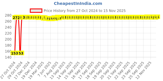 moglix.com Xtra Power 10 Pcs 65mm PH2 Screw Driver Bits Set xtra power Price History Graph from 27 Oct 2024 to 12 Nov 2025