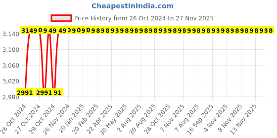 moglix.com Xtra Power 1020W Electric Mixer, XPT446 xtra power Price History Graph from 26 Oct 2024 to 26 Nov 2025