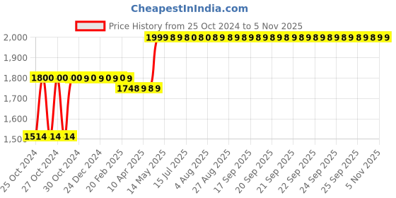 moglix.com Xtra Power 10mm 0-750rpm Screwdriver Drill Machine, XPT431 xtra power Price History Graph from 25 Oct 2024 to 4 Nov 2025