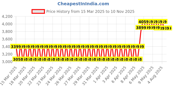 moglix.com Xtra Power 1250W 9500 rpm Angle Grinder with Rotation Handle, XP-1107 xtra power Price History Graph from 15 Mar 2025 to 9 Nov 2025