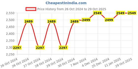 moglix.com Xtra Power 12V Li-ion 10mm Red &a; Black Cordless Drill Machine, XPT-484 xtra power Price History Graph from 26 Oct 2024 to 29 Oct 2025