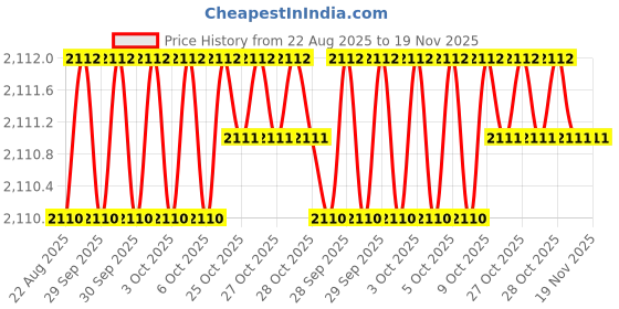 moglix.com Xtra Power 15 inch 375 MM High Speed Steel Silver Blades xtra power Price History Graph from 22 Aug 2025 to 18 Nov 2025