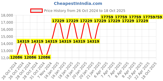 moglix.com Xtra Power 1500W Demolition Hammer, XPT439 xtra power Price History Graph from 26 Oct 2024 to 17 Oct 2025
