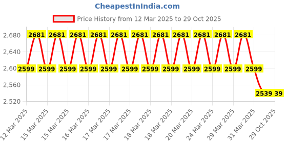 moglix.com Xtra Power 1.5Ah 12V Cordless Drill, XPC-DM-01 xtra power Price History Graph from 12 Mar 2025 to 27 Oct 2025