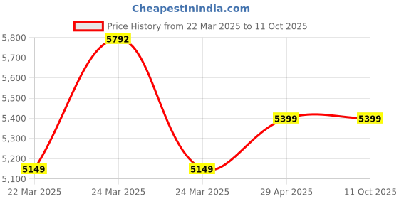 moglix.com Xtra Power 21V 120mm Cordless Tile Tiling Machine, XPC-TL-01 xtra power Price History Graph from 22 Mar 2025 to 11 Oct 2025