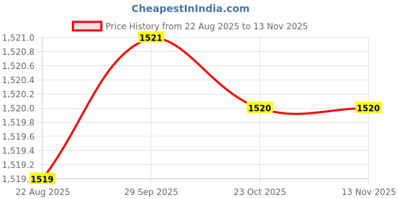 moglix.com Xtra Power 25 mm Stainless Steel Bronze Finish Socket Bit, Length: 25 mm xtra power Price History Graph from 22 Aug 2025 to 12 Nov 2025