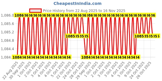 moglix.com Xtra Power 250mm 14mm 14x250mm Steel Chisel xtra power Price History Graph from 22 Aug 2025 to 15 Nov 2025