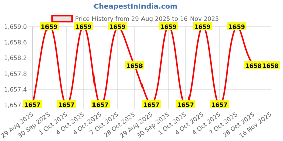 moglix.com Xtra Power 25mm Copper Core Bit xtra power Price History Graph from 29 Aug 2025 to 15 Nov 2025
