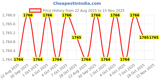 moglix.com Xtra Power 32mm Metal Yellow Core Bit xtra power Price History Graph from 22 Aug 2025 to 15 Nov 2025