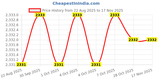 moglix.com Xtra Power 38mm Diamond Core Drill Bit xtra power Price History Graph from 22 Aug 2025 to 16 Nov 2025